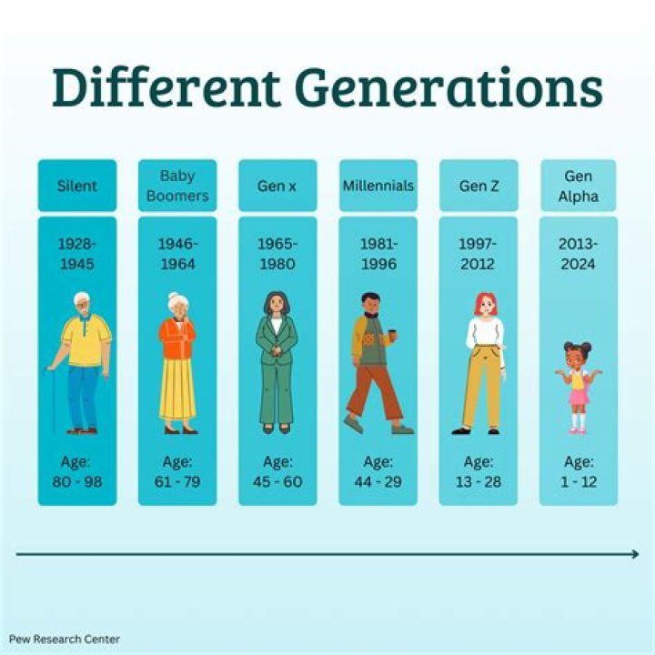 The different generations